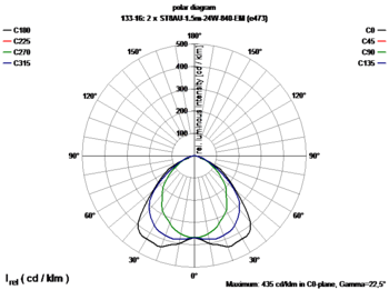 Lysdistribusjonskurve for SubstiTUBE